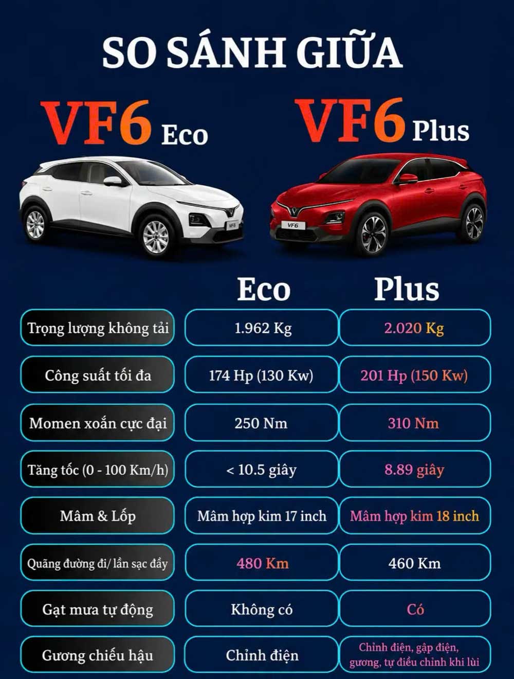 So sánh đặc điểm khác nhau của VinFast VF6 Eco và VinFast VF6 Plus mới nhất